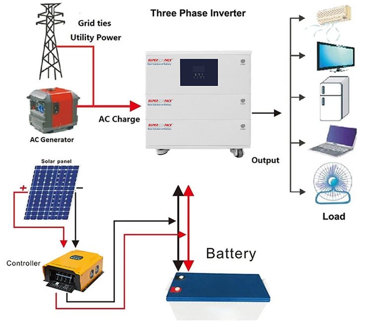 Integrated Energy Storage: The Key to Future Energy
